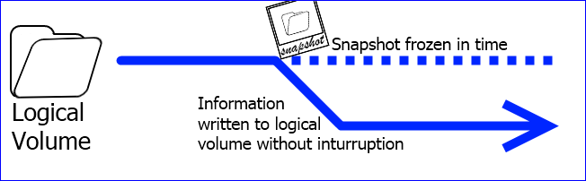 LVM-SNAPSHOTS