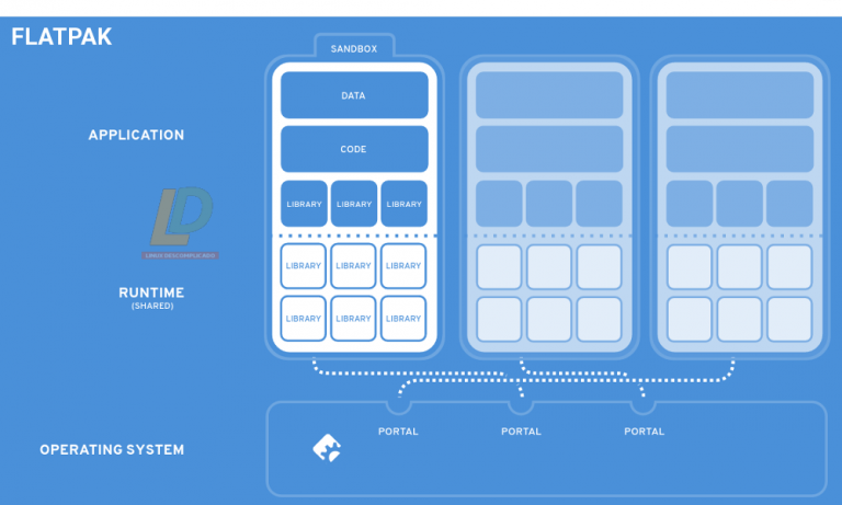 Anúncio do Flatpak – O futuro das aplicações Linux, provalvelmente o ...