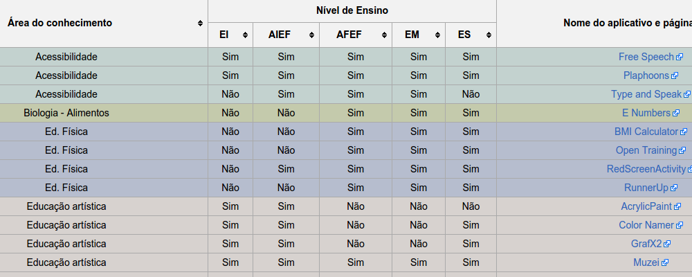 Software Educacional Livre para Dispositivos Móveis - Tabela Dinâmica